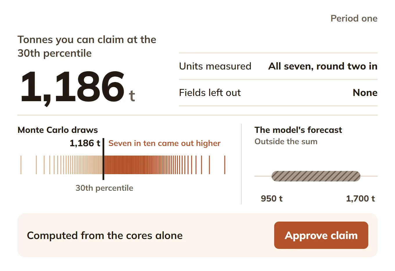 Sample claim page, period one: 1,186 t at the 30th percentile of the Monte Carlo draws, and the model's forecast of 950 to 1,700 t outside the sum.