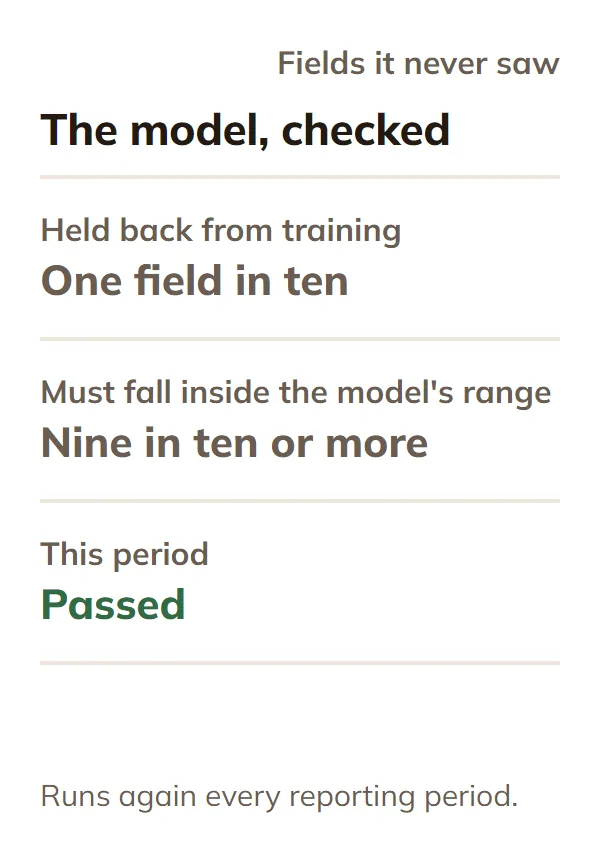 Sample check on fields the model never saw: one field in ten held back from training, nine in ten of their cores must fall in its range. This period: passed.
