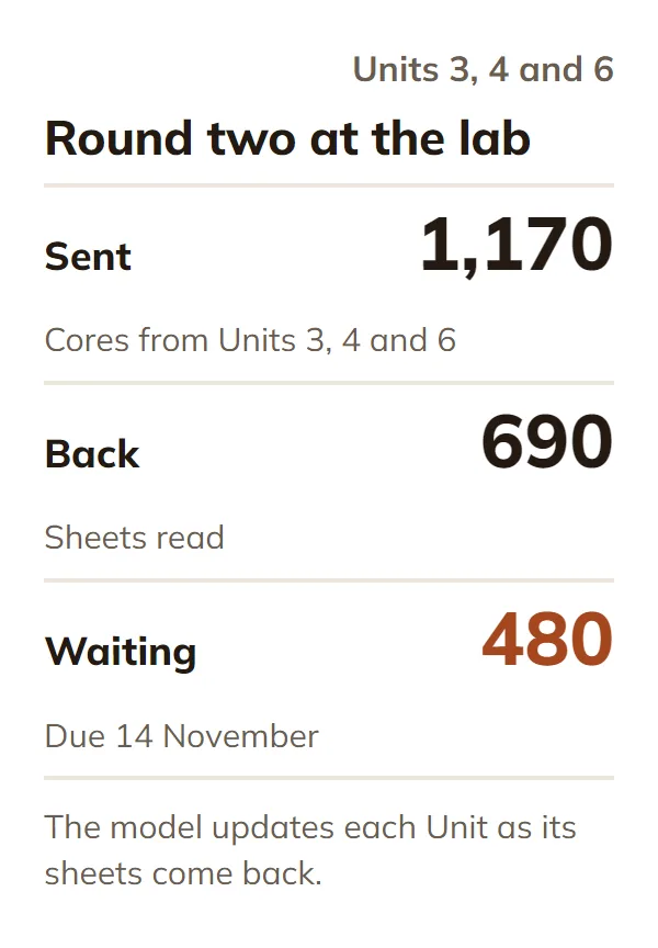 Sample round two at the lab: sent, 1,170 cores from Units 3, 4 and 6; back, 690; waiting, 480, due 14 November. Each Unit updates as its sheets come back.