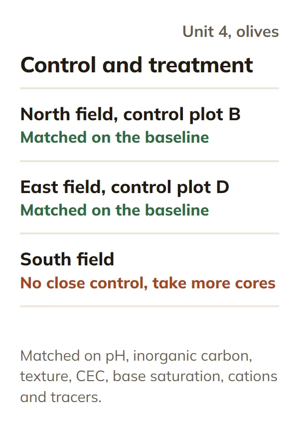 Sample control and treatment for Unit 4: North field matched with control plot B, East with plot D; South has no close control yet, so more cores are taken.