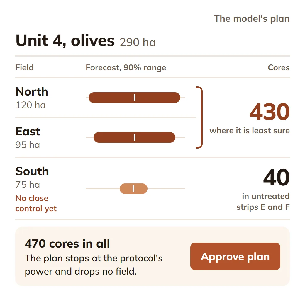 Sample plan for Unit 4, olives: North and East have the widest forecast ranges and take 430 cores; South takes 40 in untreated strips E and F. 470 cores in all.